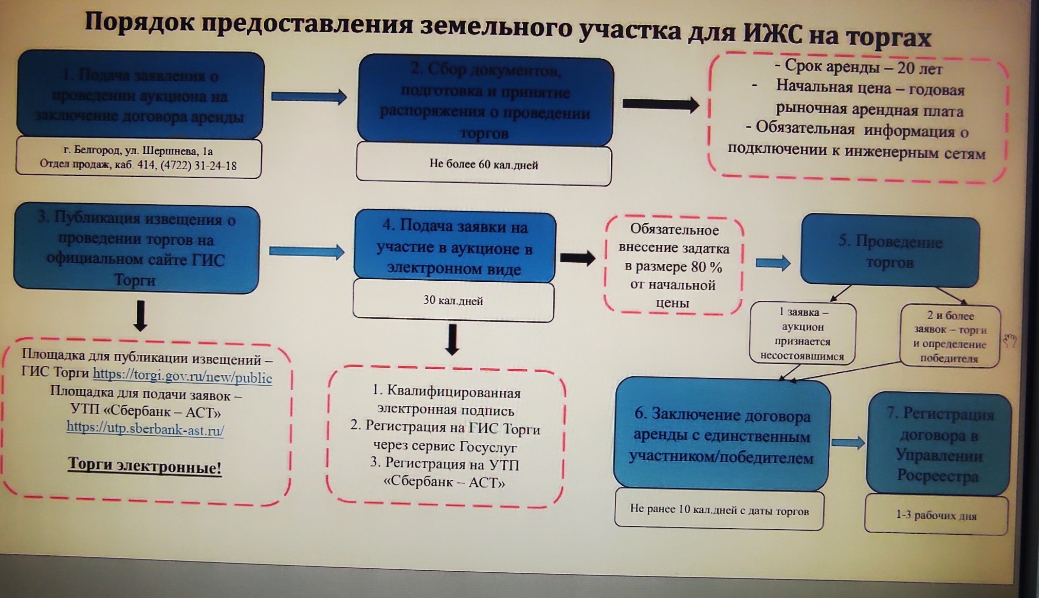 Порядок предоставления земельного участка для ИЖС на торгах.